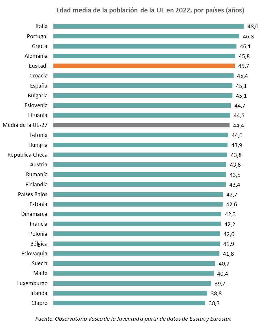 Edad media de la población de la UE en 2022, por países (años)