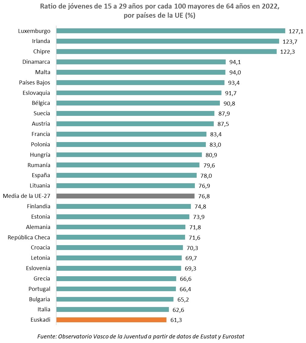 Ratio de jóvenes de 15 a 29 años por cada 100 mayores de 64 años en 2022, por países de la UE (%)