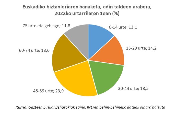 Euskadiko biztanleriaren banaketa, adin taldeen arabera, 2022ko urtarrilaren 1ean (%)