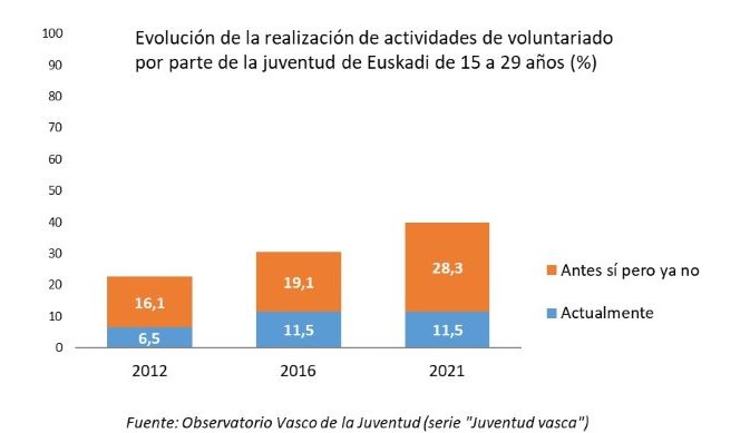 Evolución de la realización de actividades de voluntariado por parte de la juventud de Euskadi de 15 a 29 años (%)