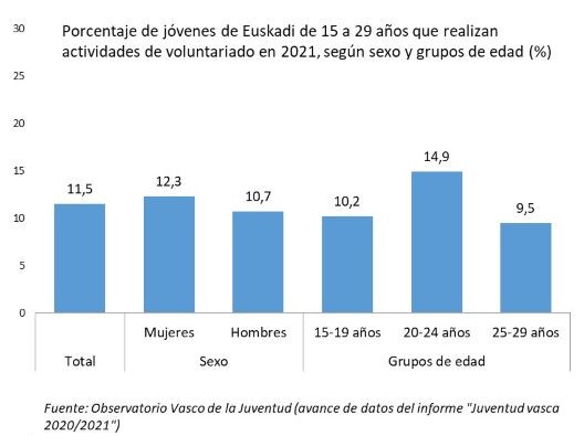 Porcentaje de jóvenes de Euskadi de 15 a 29 años que realizan actividades de voluntariado en 2021, según sexo y grupos de edad (%)