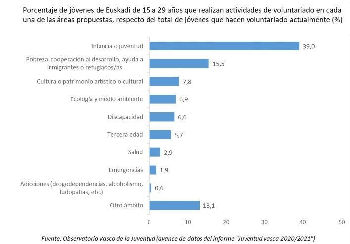 Porcentaje de jóvenes de Euskadi de 15 a 29 años que realizan actividades de voluntariado en cada una de las áreas propuestas, respecto del total de jóvenes que hacen voluntariado actualmente (%)