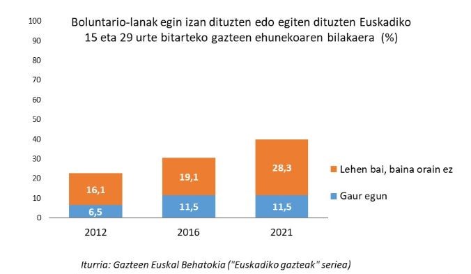 Boluntario-lanak egin izan dituzten edo egiten dituzten Euskadiko 15 eta 29 urte bitarteko gazteen ehunekoaren bilakaera  (%)