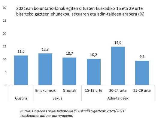 2021ean boluntario-lanak egiten dituzten Euskadiko 15 eta 29 urte bitarteko gazteen ehunekoa, sexuaren eta adin-taldeen arabera (%)