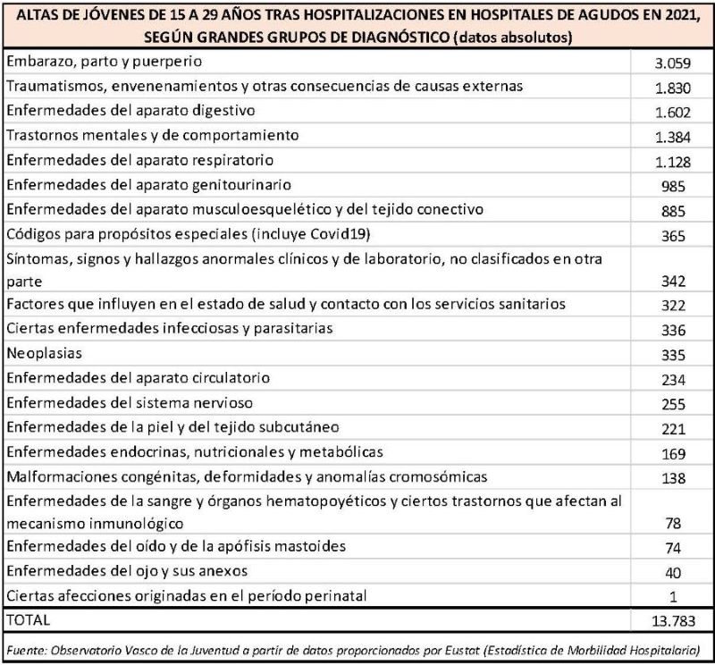 Altas de jóvenes de 15 a 29 años tras hospitalizaciones en hospitales de agudos en 2021, según grandes grupos de diagnóstico (datos absolutos)