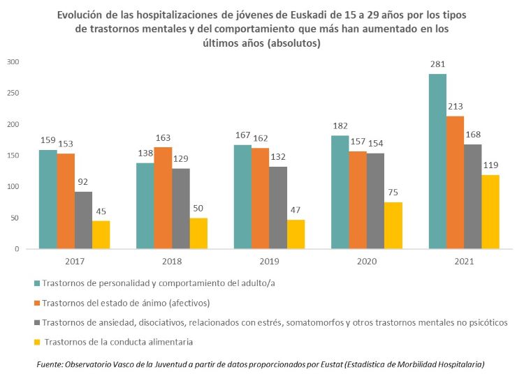 Evolución de las hospitalizaciones de jóvenes de Euskadi de 15 a 29 años por los tipos de trastornos mentales y del comportamiento que más han aumentado en los últimos años (absolutos)