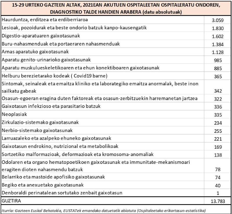 15-29 urteko gazteen altak, 2021ean akutuen ospitaleetan ospitaleratu ondoren, diagnostiko talde handien arabera (datu absolutuak)