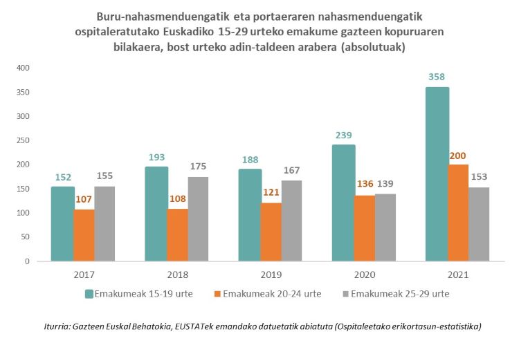 Buru-nahasmenduengatik eta portaeraren nahasmenduengatik ospitaleratutako Euskadiko 15-29 urteko emakume gazteen kopuruaren bilakaera, bost urteko adin-taldeen arabera (absolutuak)