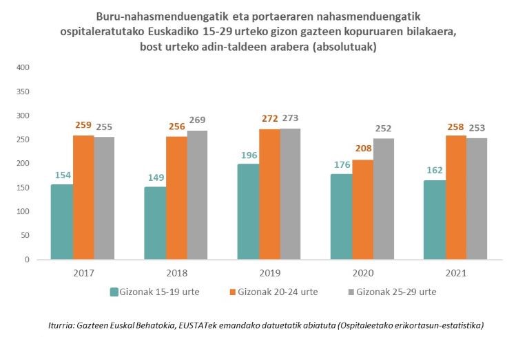 Buru-nahasmenduengatik eta portaeraren nahasmenduengatik ospitaleratutako Euskadiko 15-29 urteko gizon gazteen kopuruaren bilakaera, bost urteko adin-taldeen arabera (absolutuak)
