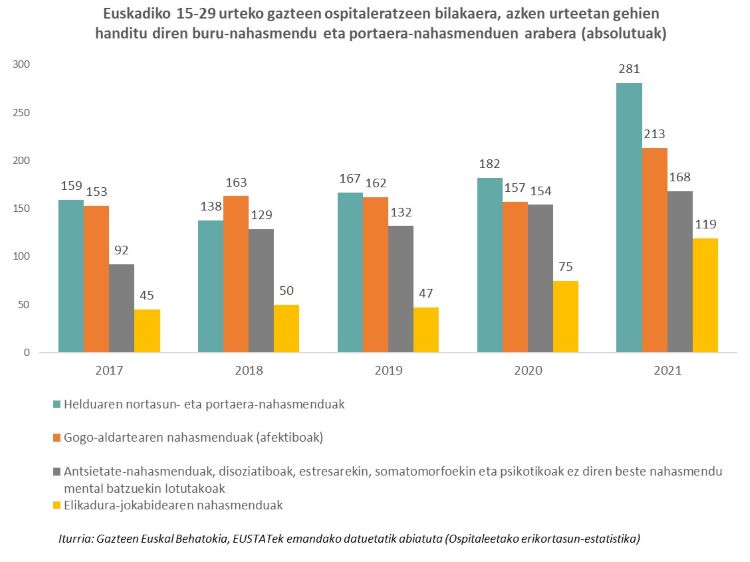 Euskadiko 15-29 urteko gazteen ospitaleratzeen bilakaera, azken urteetan gehien handitu diren buru-nahasmendu eta portaera-nahasmenduen arabera (absolutuak)