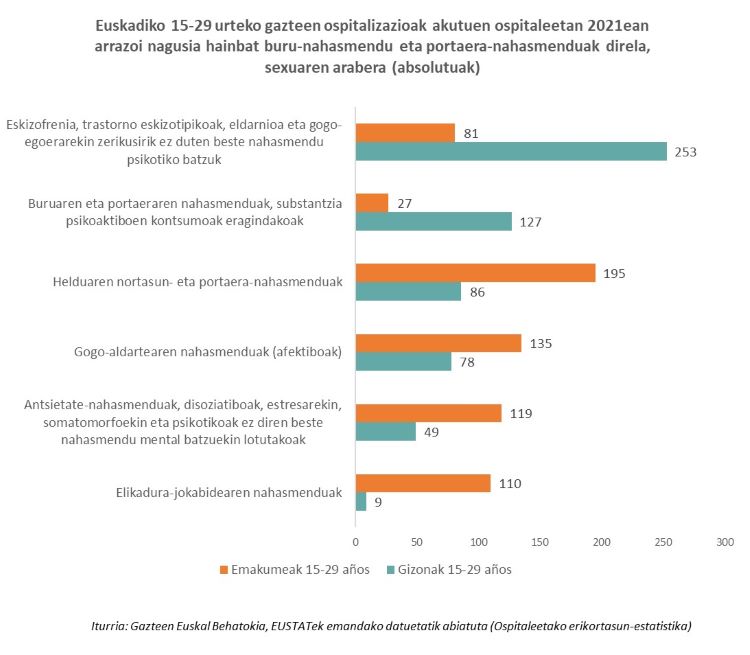 Euskadiko 15-29 urteko gazteen ospitalizazioak akutuen ospitaleetan 2021ean arrazoi nagusia hainbat buru-nahasmendu eta portaera-nahasmenduak direla, sexuaren arabera (absolutuak)