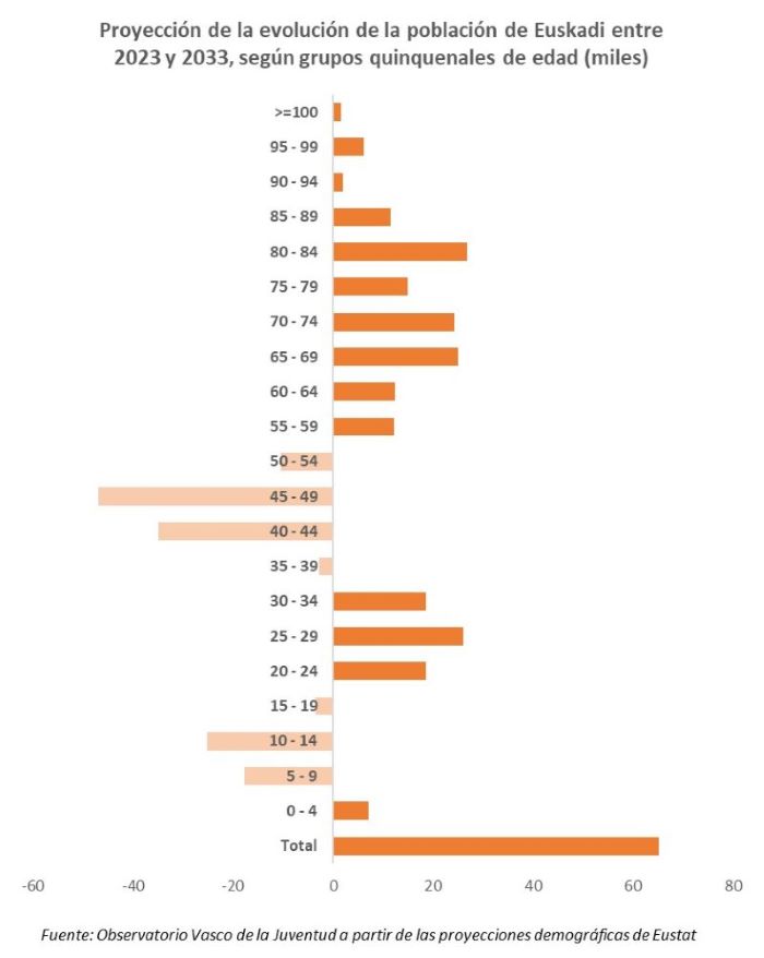 Proyecci&oacute;n de la evoluci&oacute;n de la poblaci&oacute;n de Euskadi entre 2023 y 2033, seg&uacute;n grupos quinquenales de edad (miles)