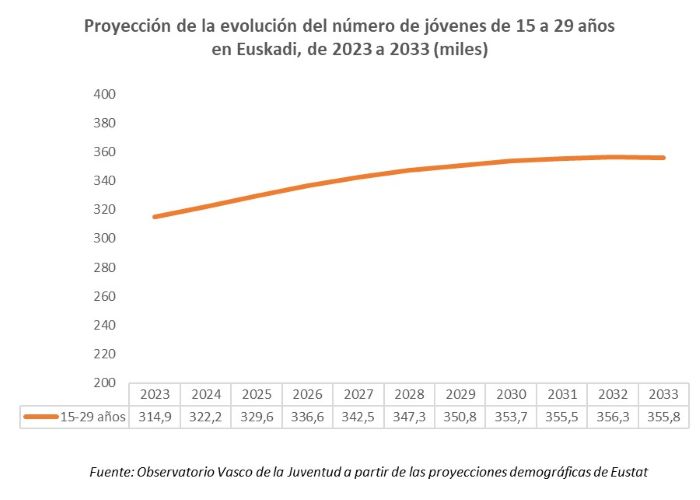 Proyecci&oacute;n de la evoluci&oacute;n del n&uacute;mero de j&oacute;venes de 15 a 29 a&ntilde;os en Euskadi, de 2023 a 2033 (miles)