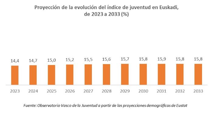 Proyecci&oacute;n de la evoluci&oacute;n del &iacute;ndice de juventud en Euskadi,  de 2023 a 2033 (%)