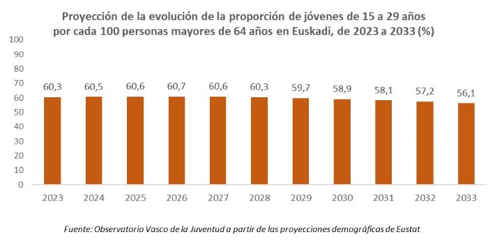 Proyecci&oacute;n de la evoluci&oacute;n de la proporci&oacute;n de j&oacute;venes de 15 a 29 a&ntilde;os por cada 100 personas mayores de 64 a&ntilde;os en Euskadi, de 2023 a 2033 (%)