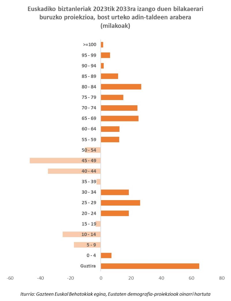 Euskadiko biztanleriak 2023tik 2033ra izango duen bilakaerari buruzko proiekzioa, bost urteko adin-taldeen arabera (milakoak)