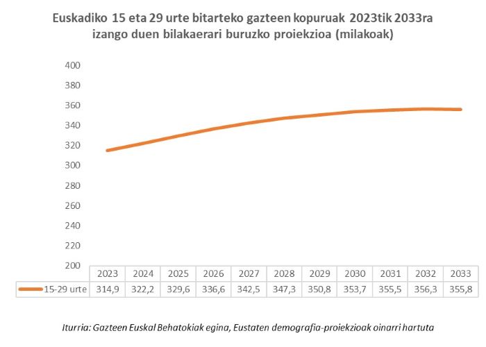 Euskadiko 15 eta 29 urte bitarteko gazteen kopuruak 2023tik 2033ra izango duen bilakaerari buruzko proiekzioa (milakoak)