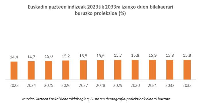 Euskadin gazteen indizeak 2023tik 2033ra izango duen bilakaerari buruzko proiekzioa (%)
