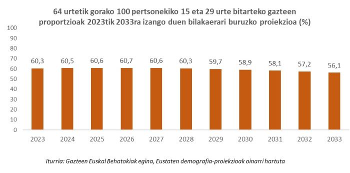 64 urtetik gorako 100 pertsonekiko 15 eta 29 urte bitarteko gazteen proportzioak 2023tik 2033ra izango duen bilakaerari buruzko proiekzioa (%)