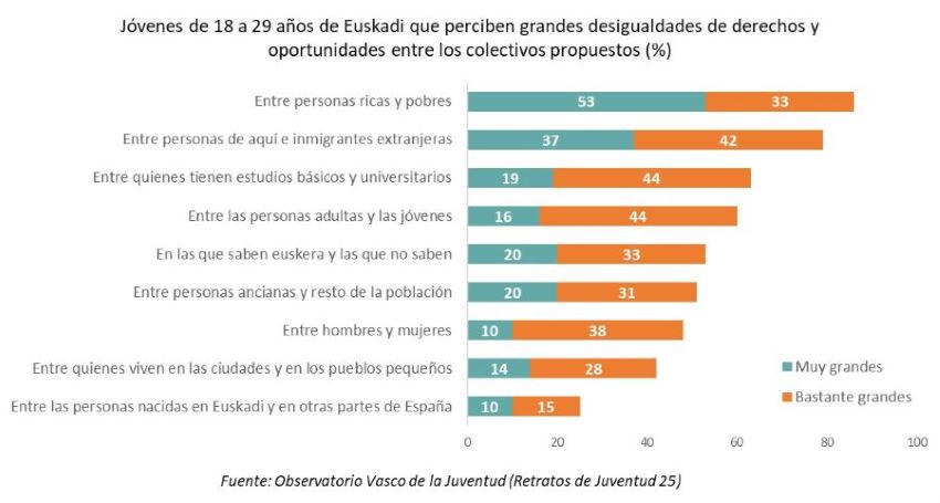 Jóvenes de 18 a 29 años de Euskadi que perciben grandes desigualdades de derechos y oportunidades entre los colectivos propuestos (%)