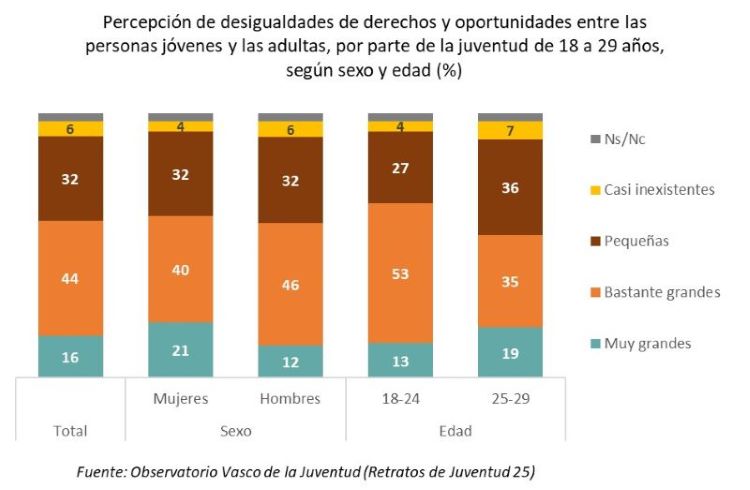 Percepción de desigualdades de derechos y oportunidades entre las personas jóvenes y las adultas, por parte de la juventud de 18 a 29 años, según sexo y edad (%)