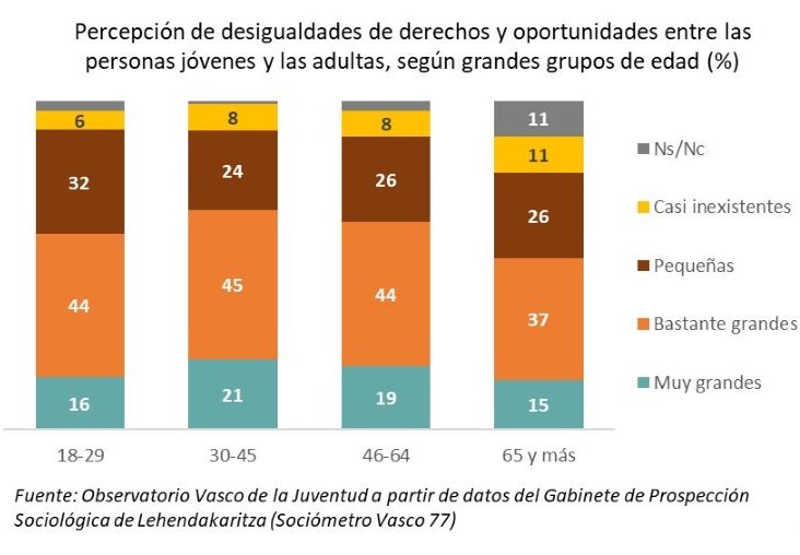 Percepción de desigualdades de derechos y oportunidades entre las personas jóvenes y las adultas, según grandes grupos de edad (%)