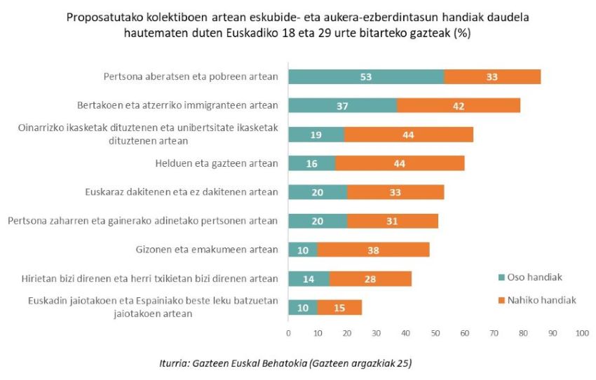 Proposatutako kolektiboen artean eskubide- eta aukera-ezberdintasun handiak daudela hautematen duten Euskadiko 18 eta 29 urte bitarteko gazteak (%)