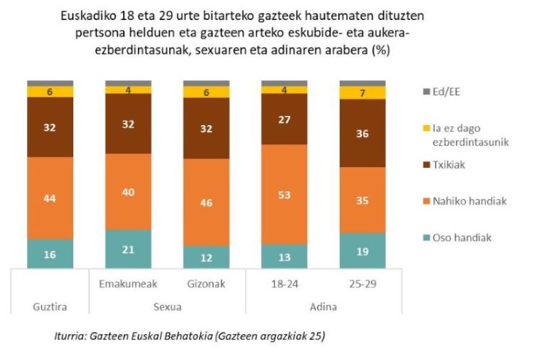 Euskadiko 18 eta 29 urte bitarteko gazteek hautematen dituzten pertsona helduen eta gazteen arteko eskubide- eta aukera-ezberdintasunak, sexuaren eta adinaren arabera (%)
