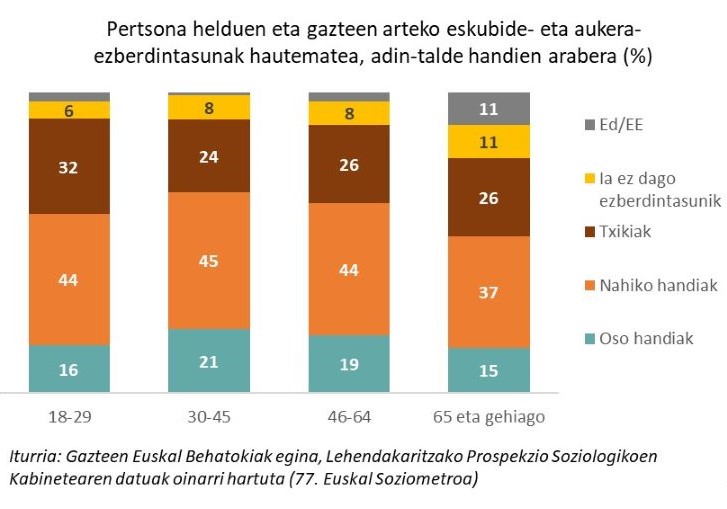 Pertsona helduen eta gazteen arteko eskubide- eta aukera-ezberdintasunak hautematea, adin-talde handien arabera (%)