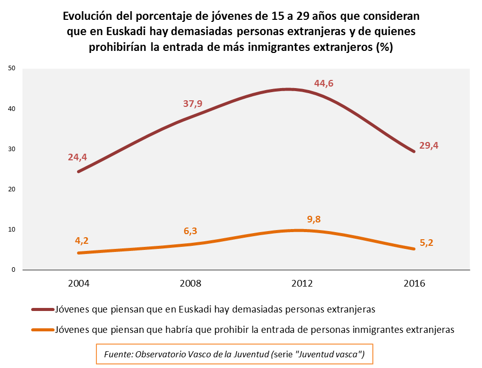 Evoluci&oacute;n del porcentaje de j&oacute;venes que consideran que en Euskadi hay demasiadas personas extranjeras y de quienes prohibir&iacute;an la entrada de m&aacute;s inmigrantes extranjeros 