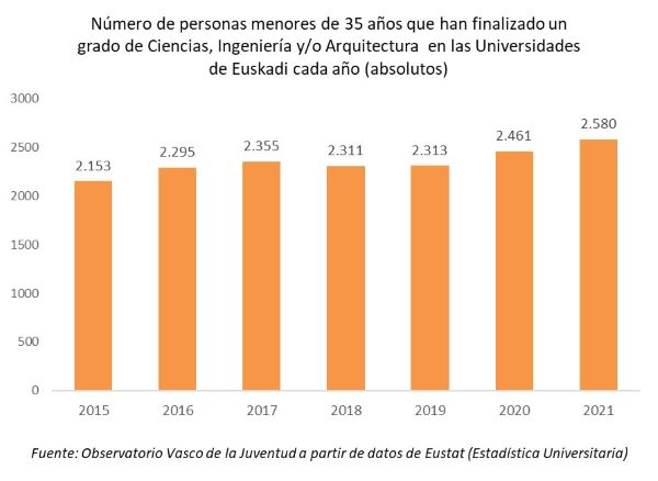 N&uacute;mero de personas menores de 35 a&ntilde;os que han finalizado un grado de Ciencias, Ingenier&iacute;a y/o Arquitectura  en las Universidades de Euskadi cada a&ntilde;o (absolutos) 