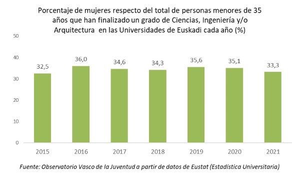 Porcentaje de mujeres respecto del total de personas menores de 35 a&ntilde;os que han finalizado un grado de Ciencias, Ingenier&iacute;a y/o Arquitectura  en las Universidades de Euskadi cada a&ntilde;o (%) 