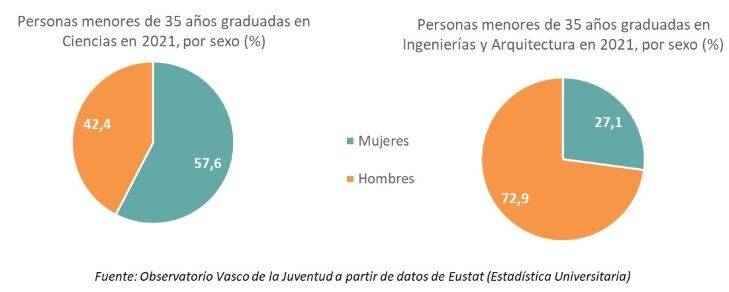 Personas menores de 35 a&ntilde;os graduadas en Ciencias en 2021, por sexo (%) y Personas menores de 35 a&ntilde;os graduadas en Ingenier&iacute;as y Arquitectura en 2021, por sexo (%)