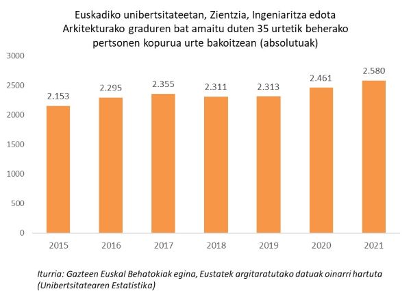 Euskadiko unibertsitateetan, Zientzia, Ingeniaritza edota Arkitekturako graduren bat amaitu duten 35 urtetik beherako pertsonen kopurua urte bakoitzean (absolutuak) 