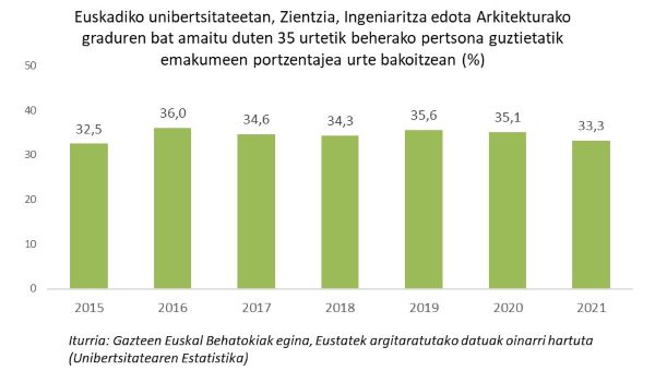 Euskadiko unibertsitateetan, Zientzia, Ingeniaritza edota Arkitekturako graduren bat amaitu duten 35 urtetik beherako pertsona guztietatik emakumeen portzentajea urte bakoitzean (%) 