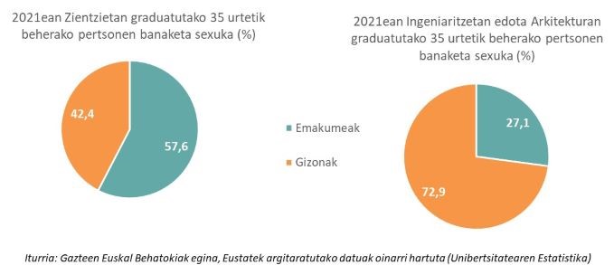 2021ean Zientzietan graduatutako 35 urtetik beherako pertsonen banaketa sexuka (%) 2021ean eta Ingeniaritzetan edota Arkitekturan graduatutako 35 urtetik beherako pertsonen banaketa sexuka (%)