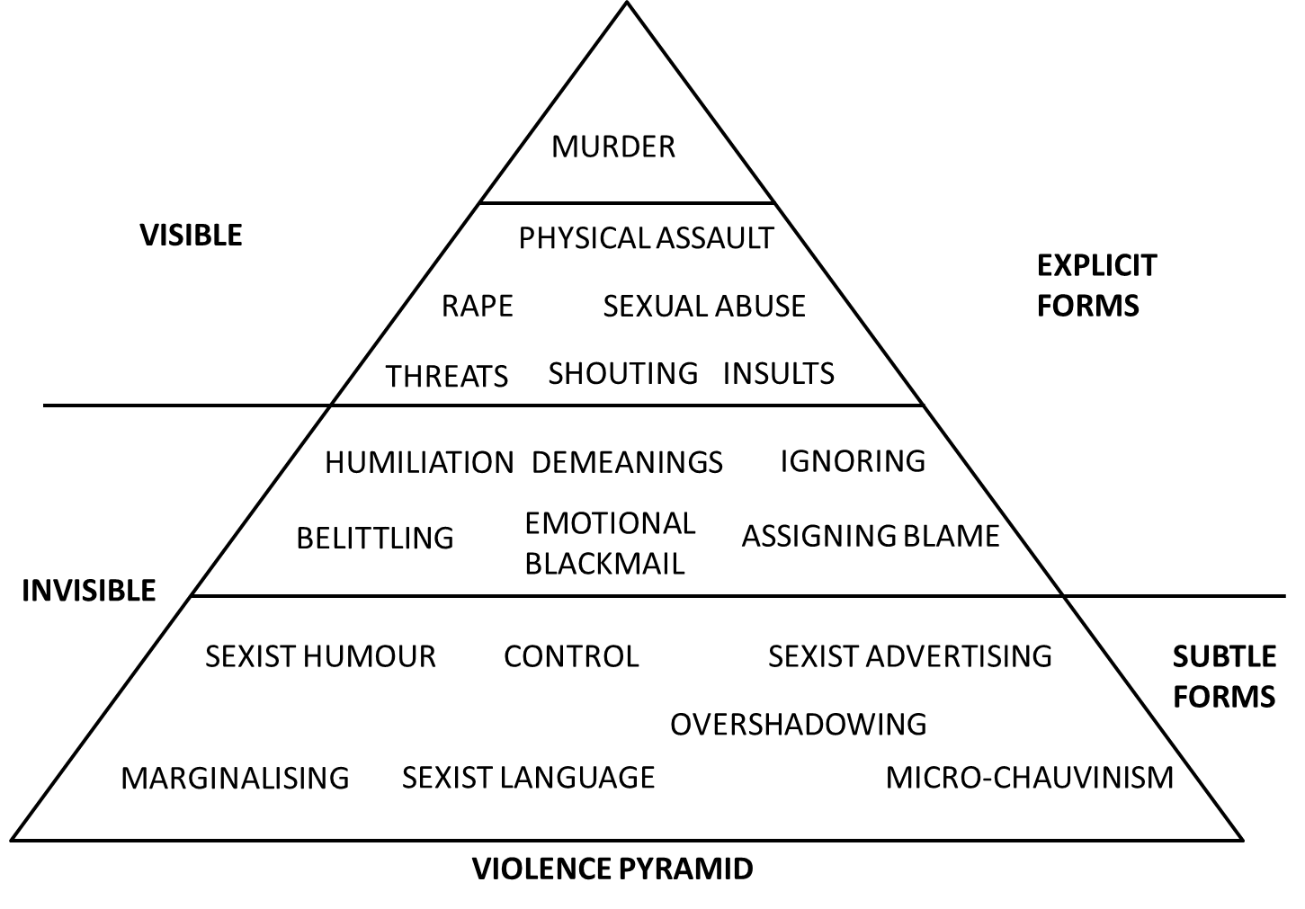 Pyramid of violence