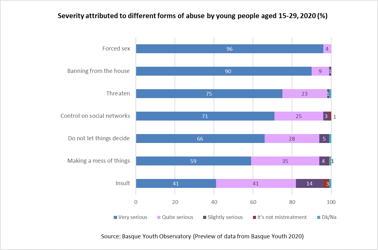 Severity attributed to different forms of abuse by young people aged 15-29, 2020 (%)