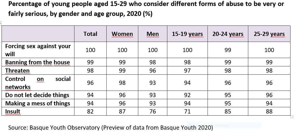 Percentage of young people aged 15-29 who consider different forms of abuse to be very or fairly serious, by gender and age group, 2020 (%)