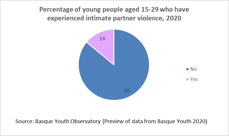 Percentage of young people aged 15-29 who have experienced intimate partner violence, 2020