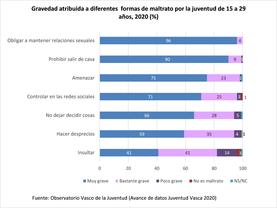 Gravedad atribuida a diferentes formas de maltrato por la juventud de 15 a 29 años, 2020 (%)