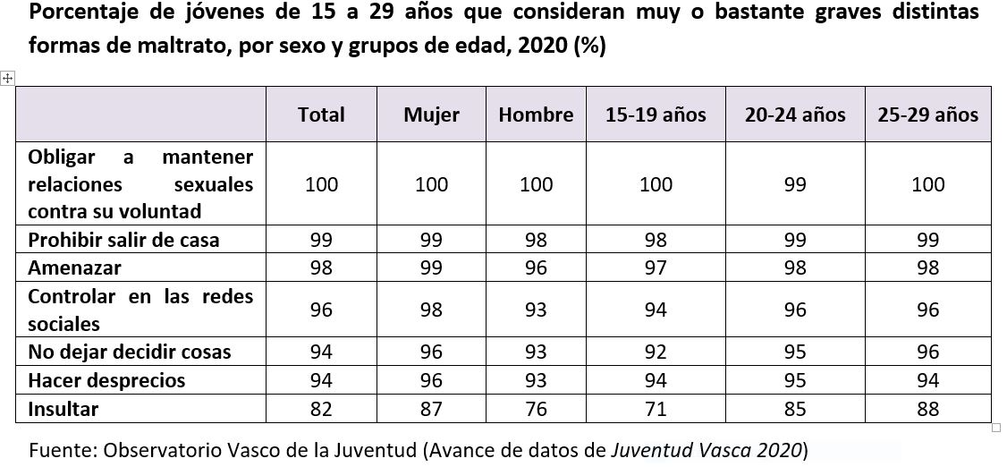 Porcentaje de j&oacute;venes de 15 a 29 a&ntilde;os que consideran muy o bastante graves distintas formas de maltrato, por sexo y grupos de edad, 2020 (%)
