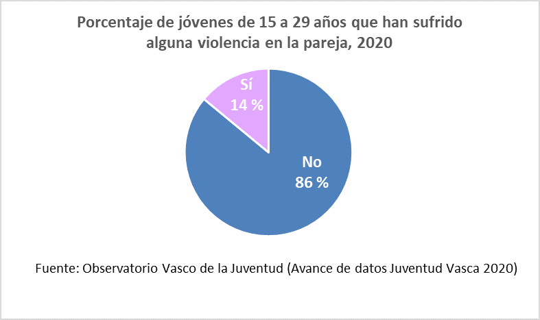 Porcentaje de jóvenes de 15 a 29 años que han sufrido alguna violencia en la pareja, 2020