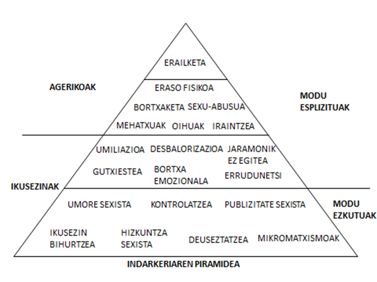Indarkeriaren piramidea