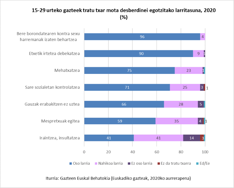 15-29 urteko gazteek tratu txar mota desberdinei egotzitako larritasuna, 2020 
