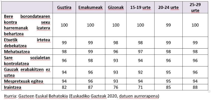 Tratu txarren mota desberdinak oso edo nahiko larritzat jotzen dituzten 15-29 urteko gazteen ehunekoa, sexuaren eta adin-taldeen arabera, 2020 (%)