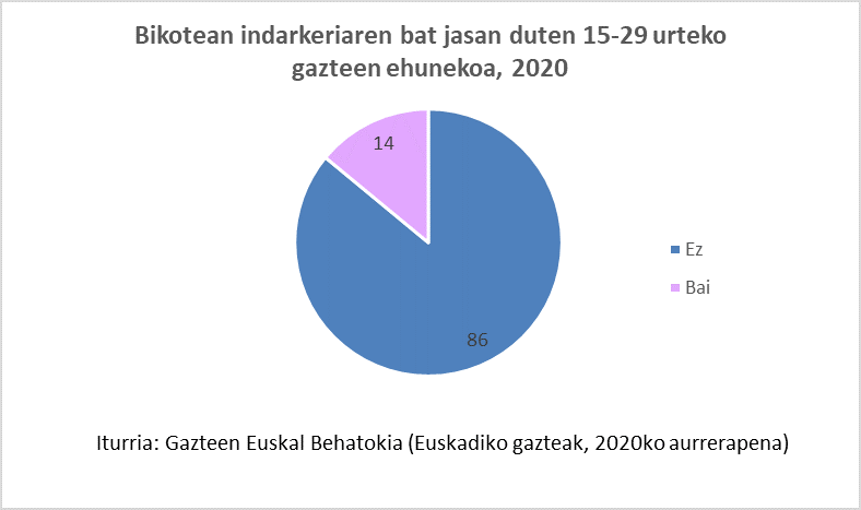 Bikotean indarkeriaren bat jasan duten 15-29 urteko gazteen ehunekoa, 2020 