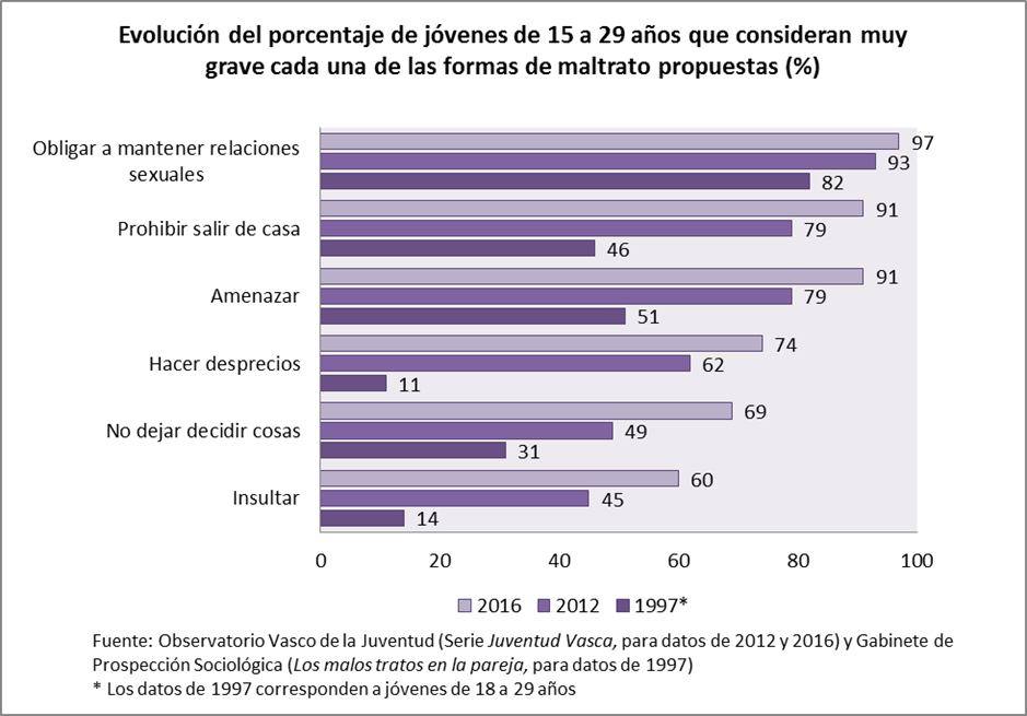 Evolución del porcentaje de jóvenes de 15 a 29 años que consideran muy grave cada una de las formas de maltrato propuestas