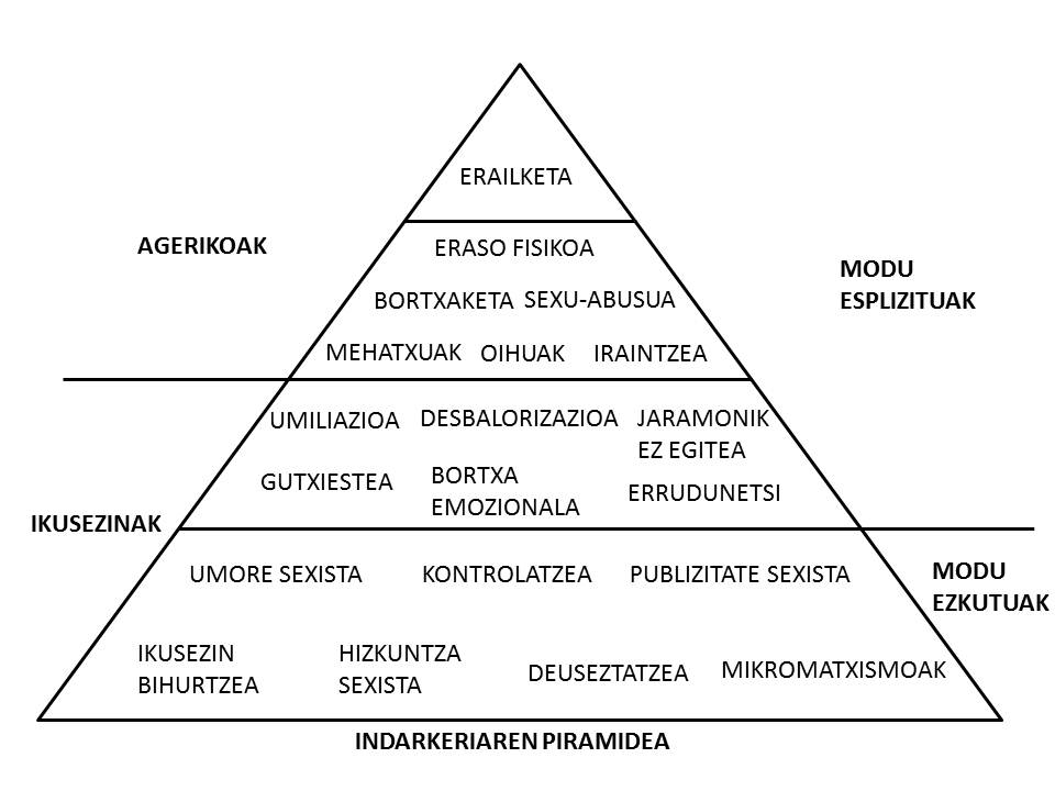 Indarkeriaren piramidea