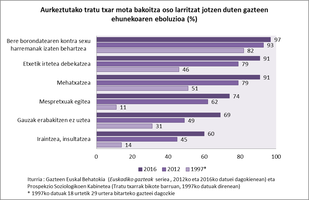 Aurkeztutako tratu txar mota bakoitza oso larritzat jotzen duten gazteen ehunekoaren eboluzioa 